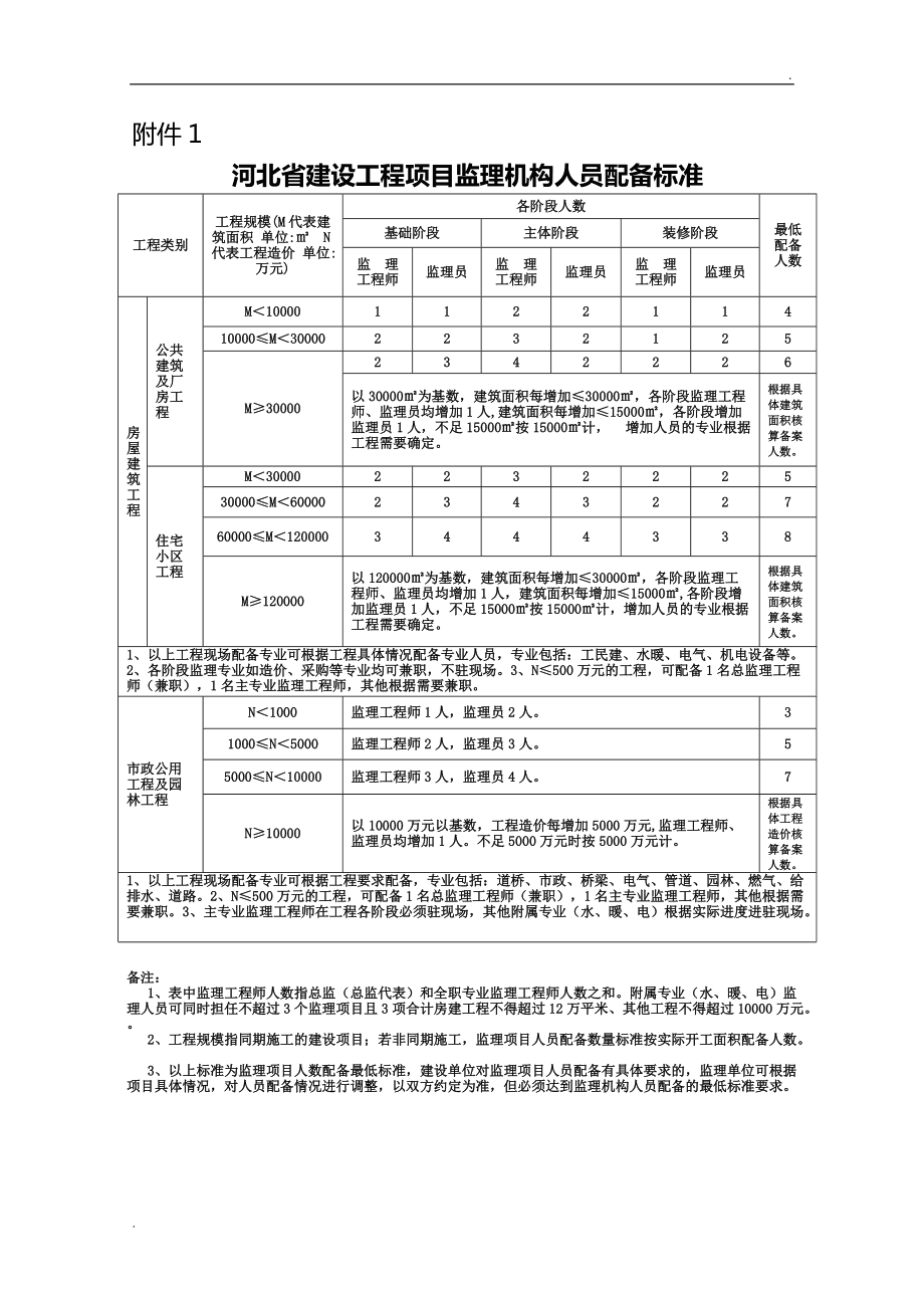 河北省建设工程项目监理机构人员配备标准解析